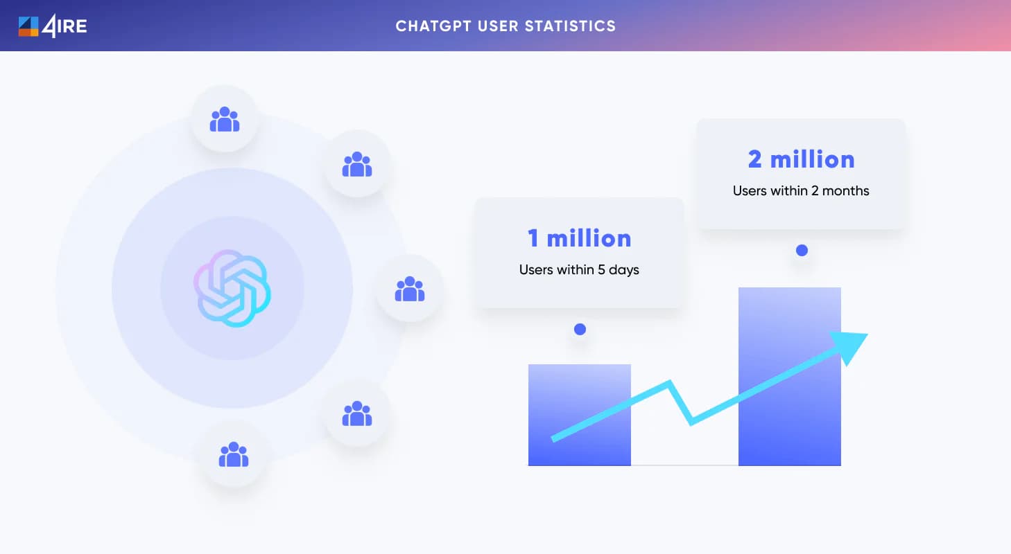 Chatgpt user statistics