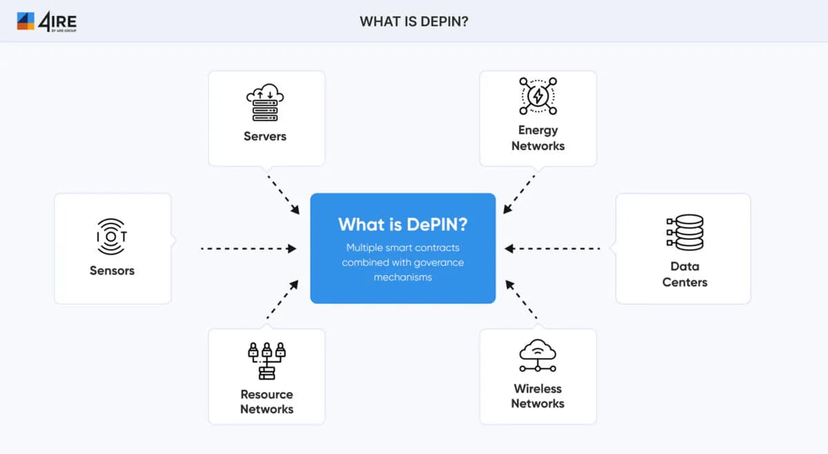 4IRE will go into detail about what DePin is.