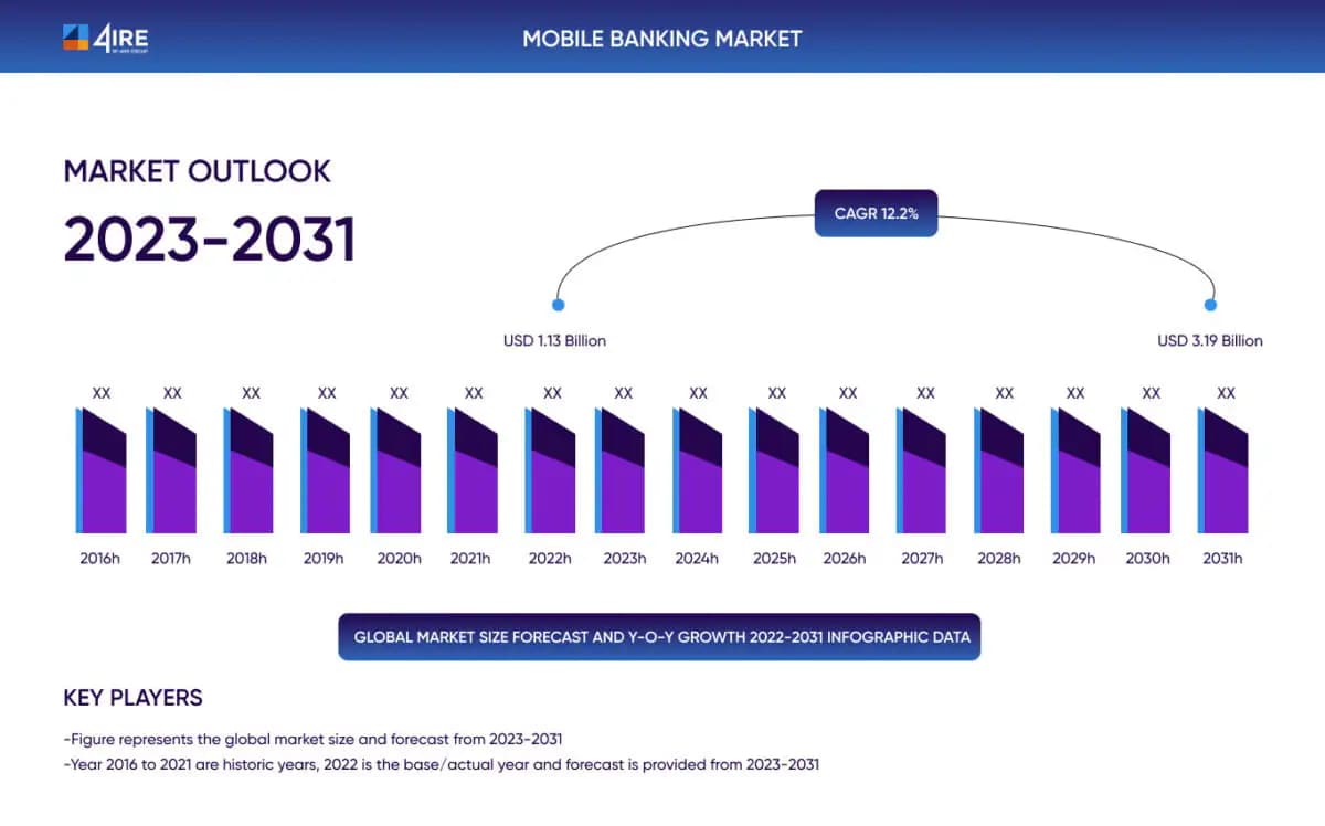 Mobile Banking Market