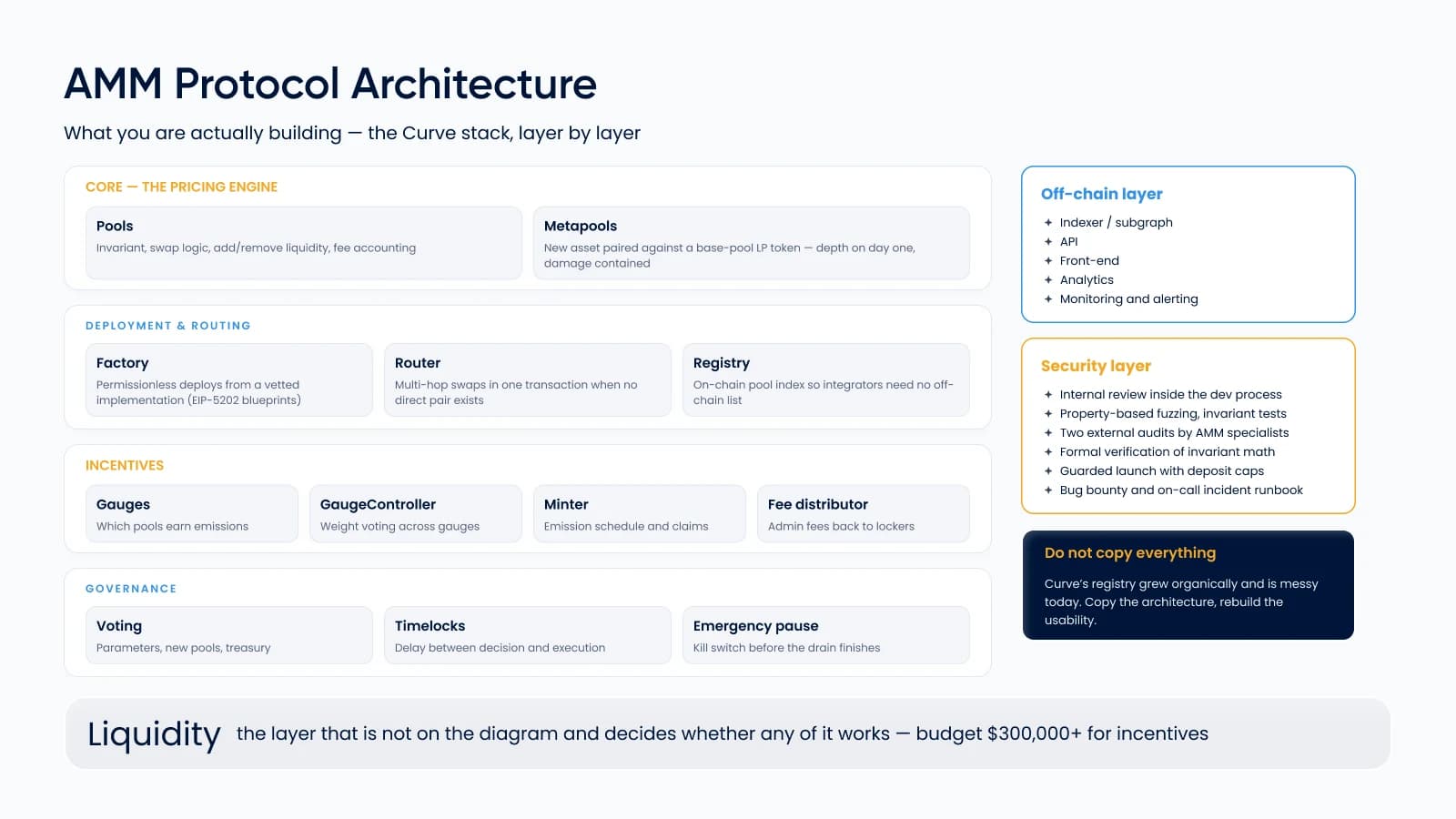AMM protocol architecture: the Curve stack layer by layer — core pricing engine, deployment and routing, incentives and governance — with the off-chain and security layers alongside and liquidity underneath