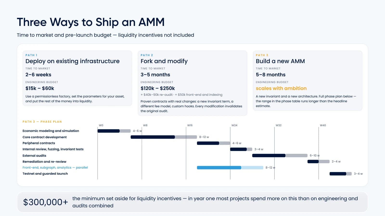 Three ways to ship an AMM by time to market and pre-launch budget: deploy on existing infrastructure in 2–6 weeks, fork and modify in 3–5 months, or build a new AMM in 5–8 months, with the phase plan for the third path