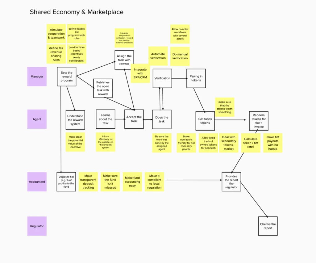 shared economymarketplace