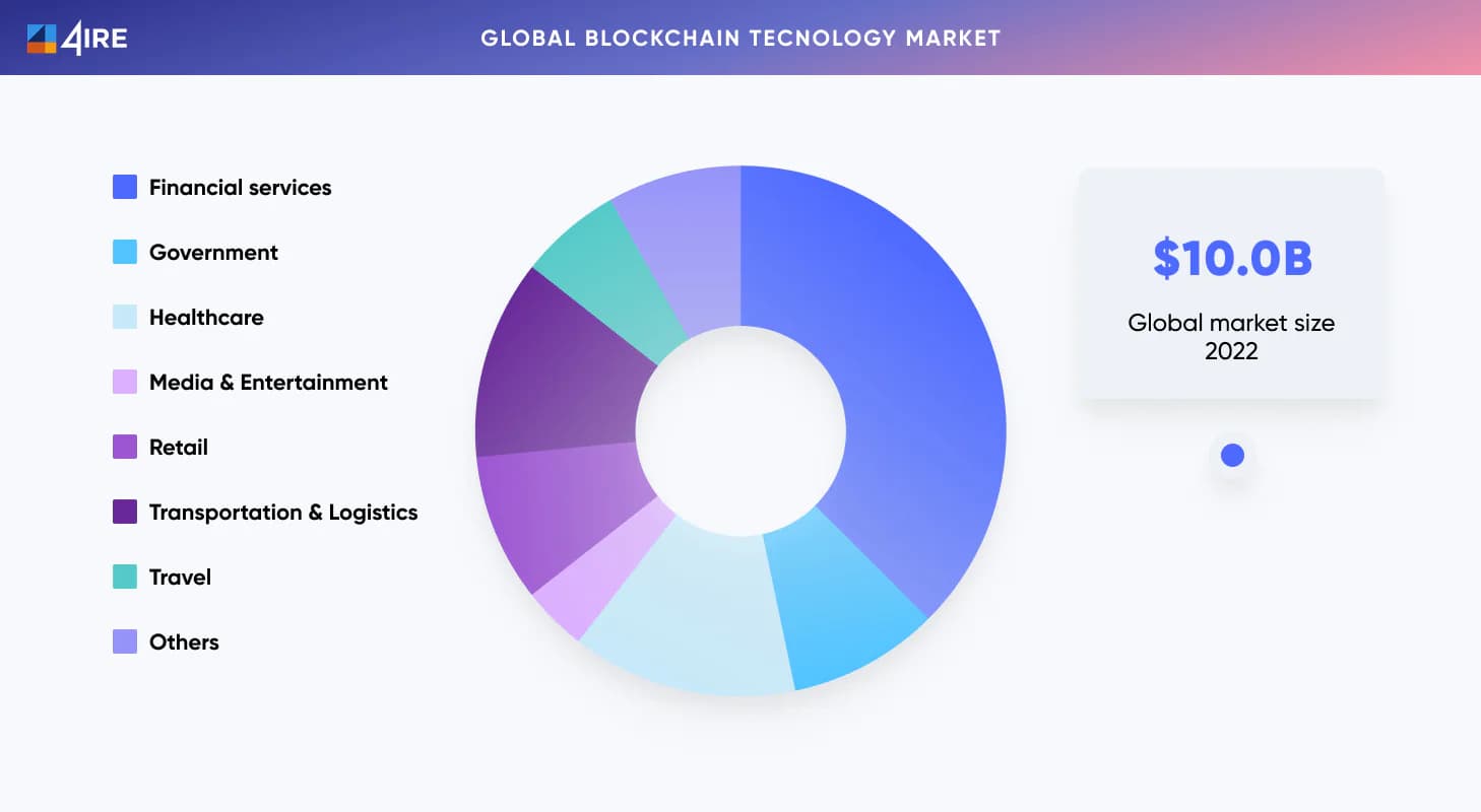 Global blockchain tecnology market