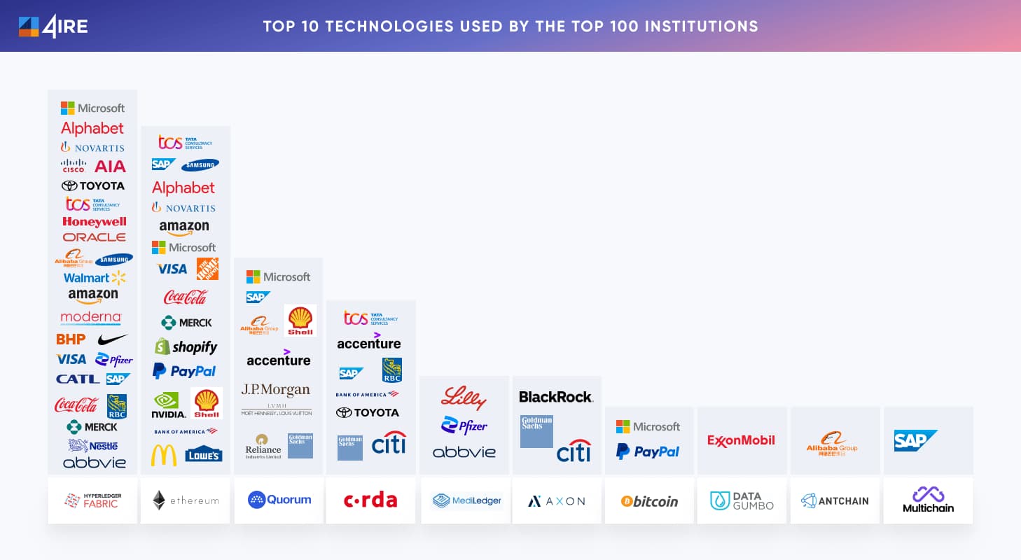 top 10 technologies used by the top 100 institutions