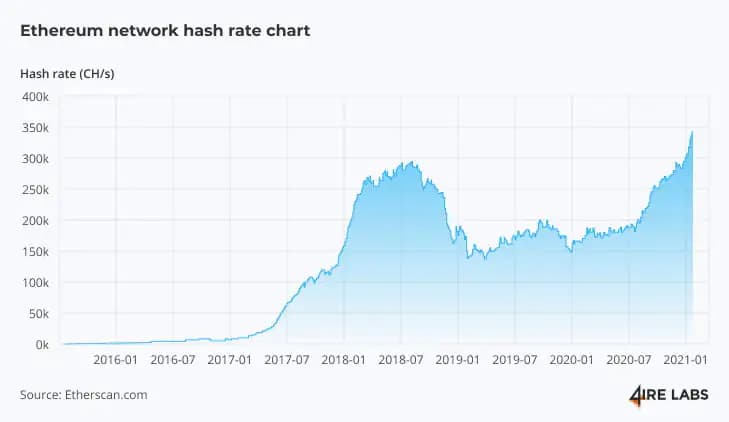 ethereum network chart