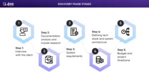 Discovery phase stages