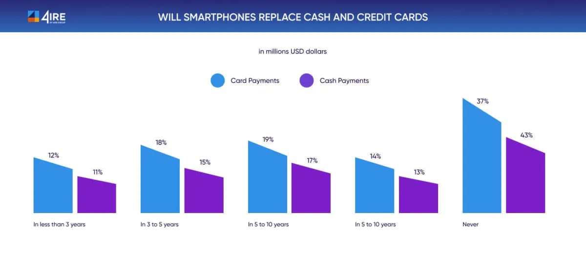 Will smartphones replace cash and credit cards
