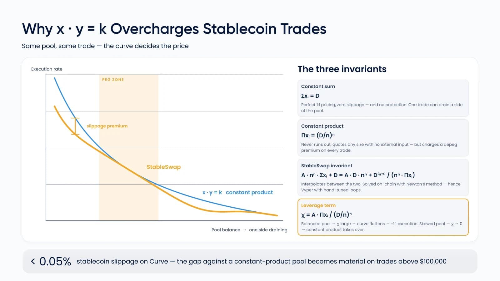 Why x·y=k overcharges stablecoin trades: constant product against StableSwap through the peg zone, the slippage premium between them, and the three invariants — constant sum, constant product and the StableSwap formula with its leverage term