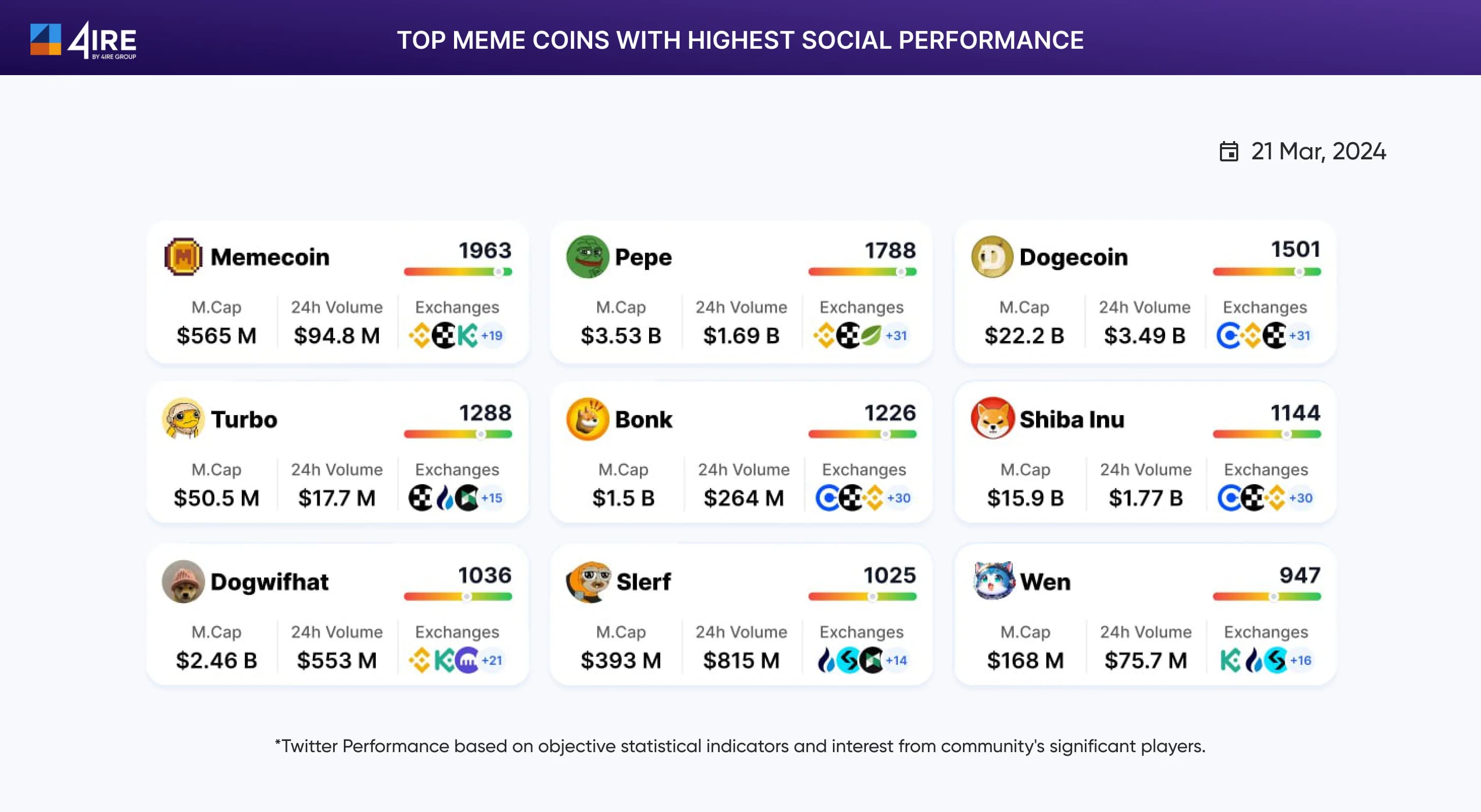 Top Meme Coins with Highest Social Performance