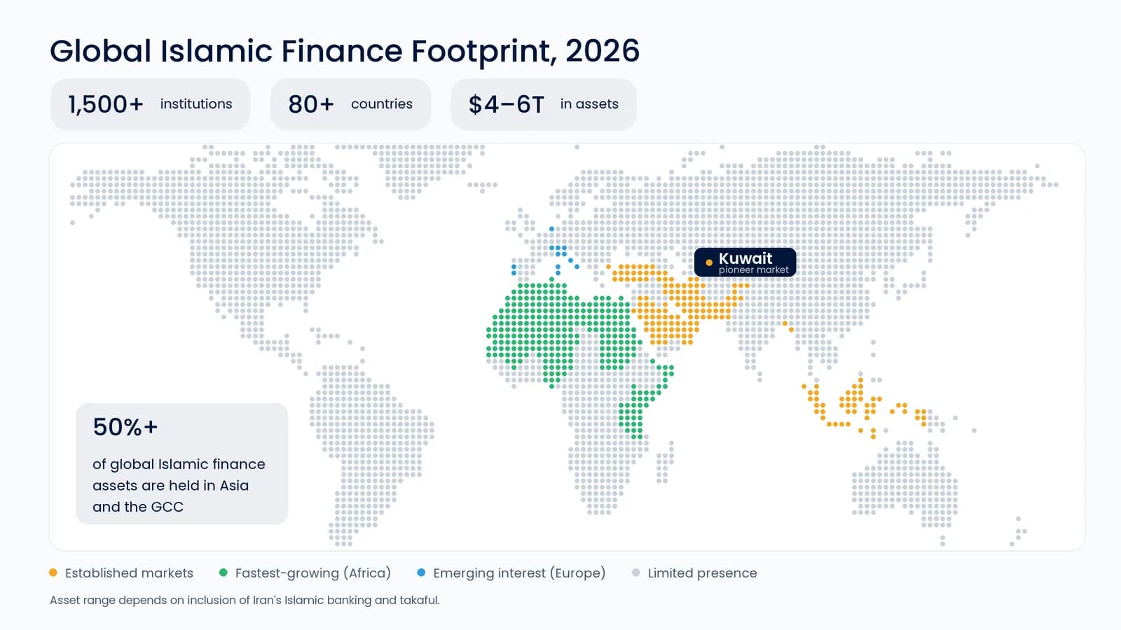 Global Islamic Finance Footprint, 2026: 1,500+ institutions across 80+ countries and $4-6T in assets, with established markets in the GCC and Asia and the fastest growth in Africa