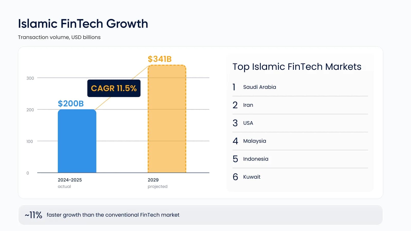 Islamic FinTech growth: $200B transaction volume in 2024-2025 rising to $341B by 2029, CAGR 11.5%