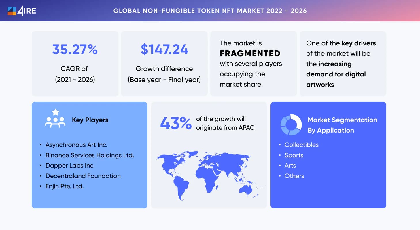 Global non-fungible token nft market 2022 - 2026
