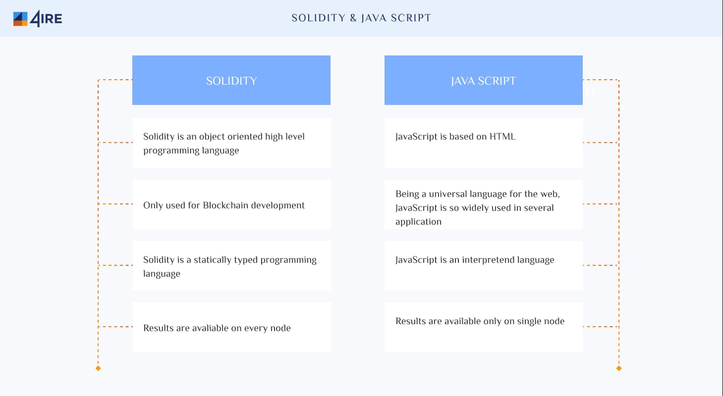 Solidity & Java script