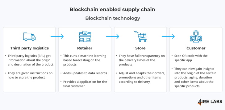 blockchain in restaurant industry