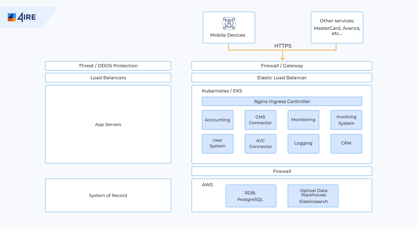 architecture of neobank