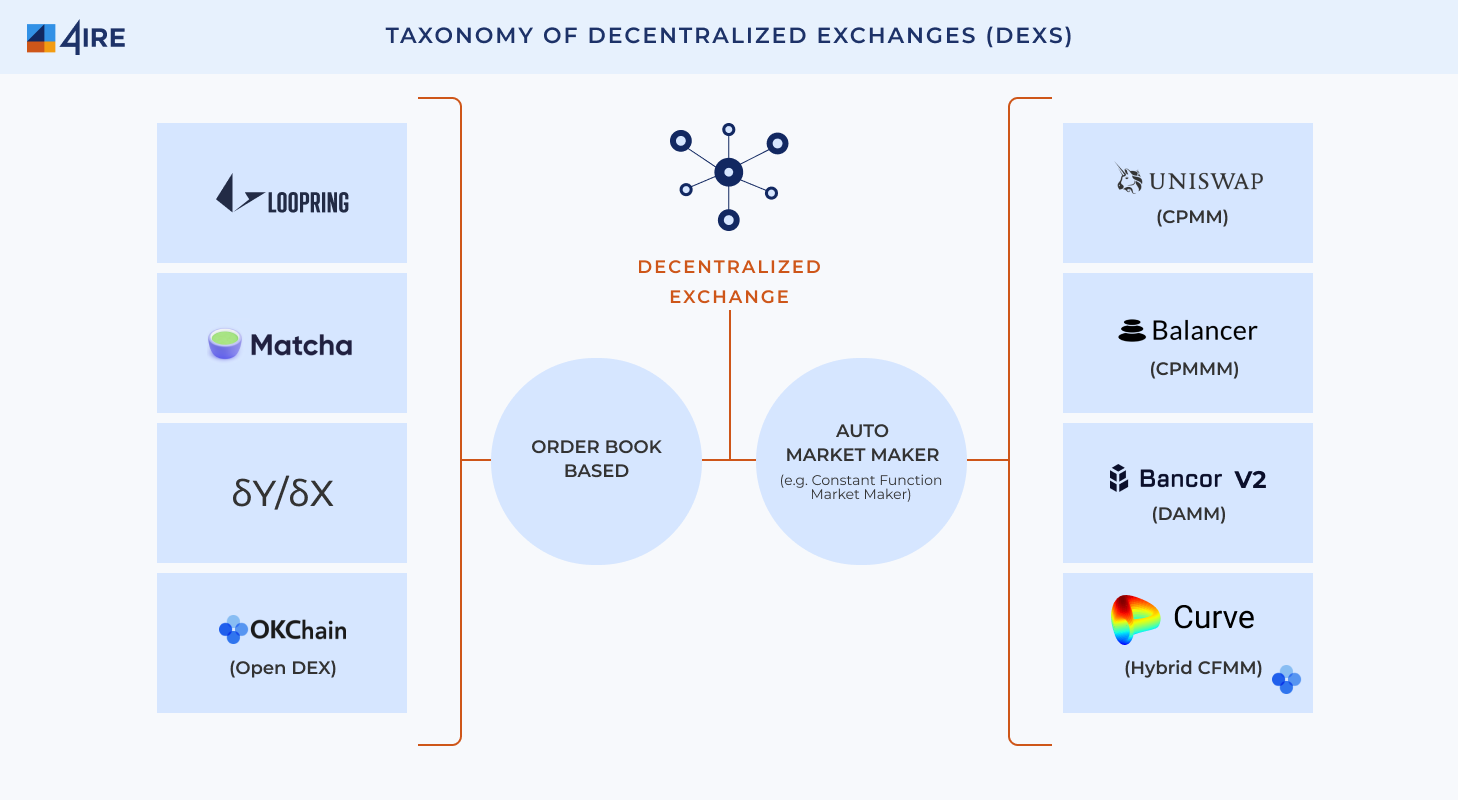 What Is Decentralized Exchange And How Does It Work? | 4IRE