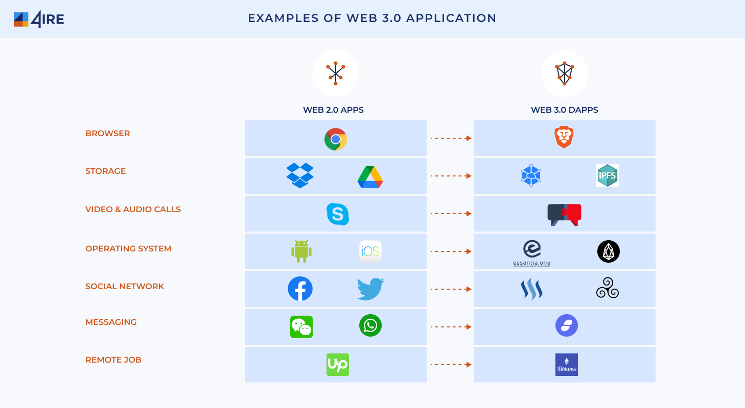 Examples of Web 3.0 Application