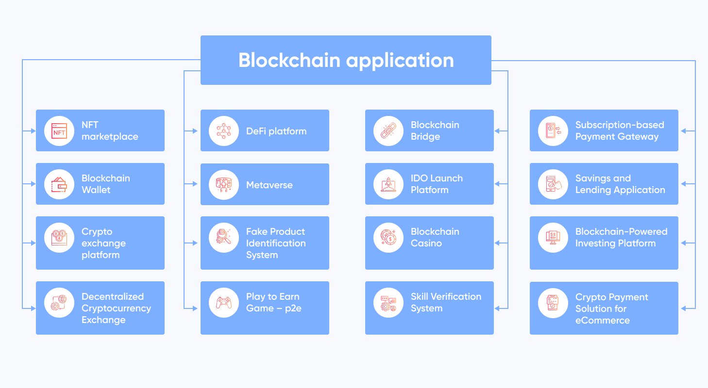 TOP 23 Billion-Dollar Blockchain Ideas to Launch in 2023 | 4IRE