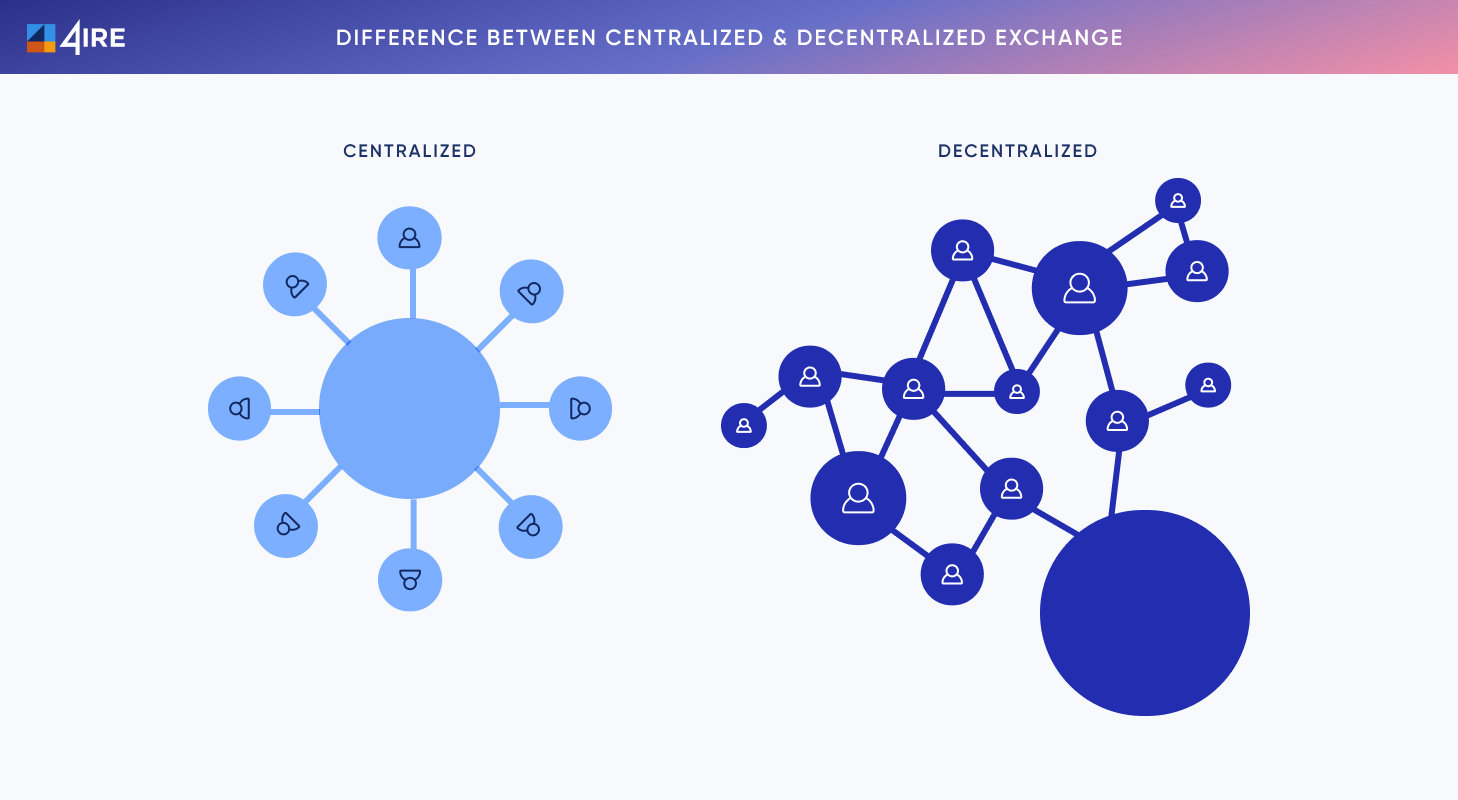 Difference between centralized & decentralized exchange