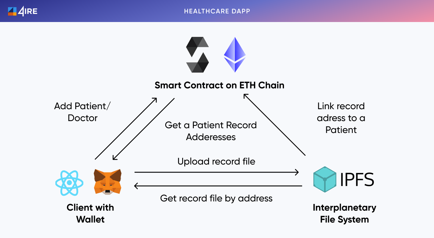 Top dApp Business Ideas to Launch in 2025 | 4IRE