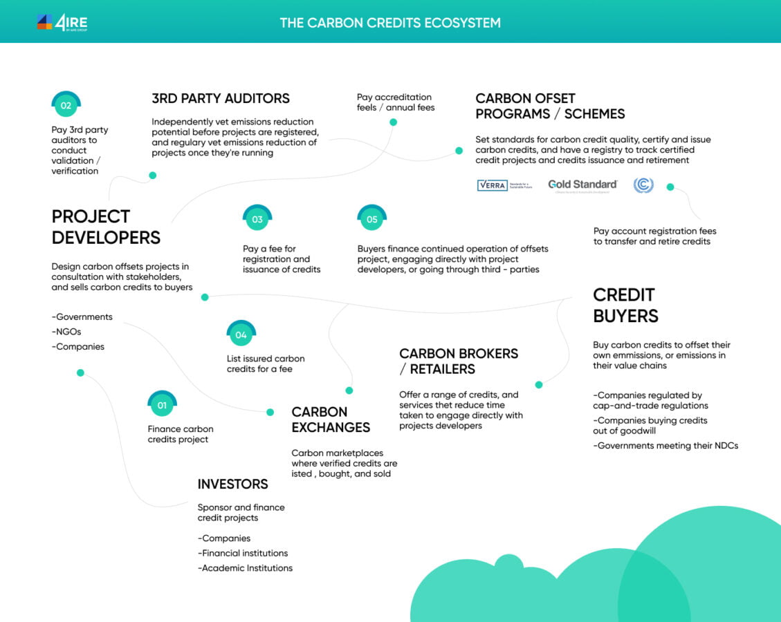 Why Are Carbon Credit Registries Entering Blockchain? | 4IRE