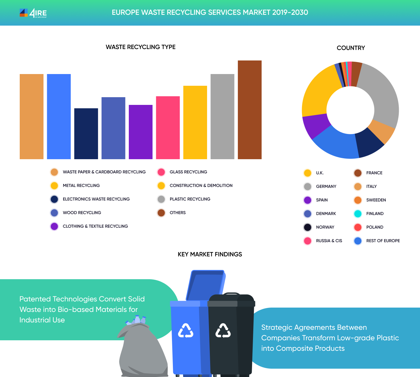 Europe Waste Recycling Services Market 2019-2030