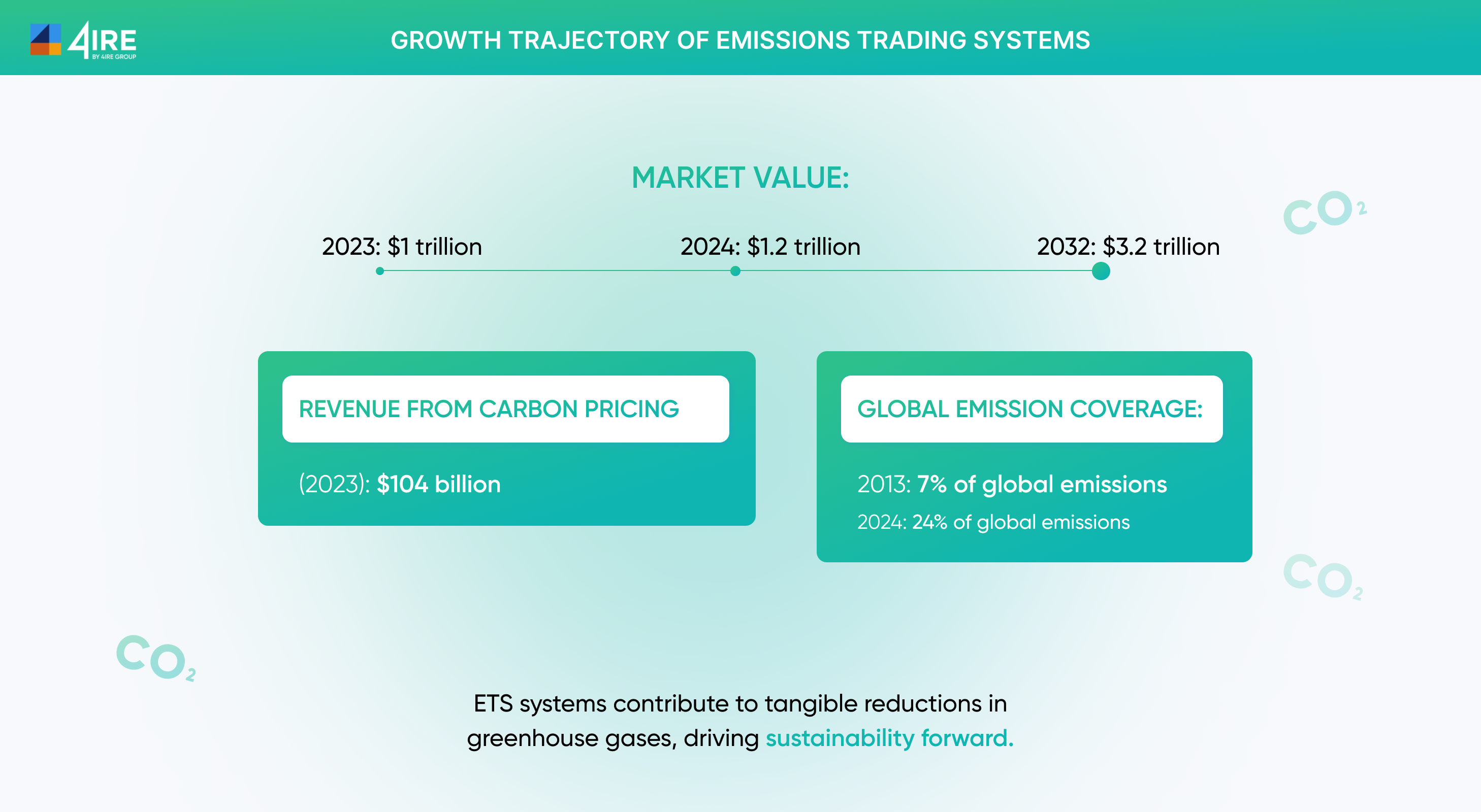 Growth Trajectory of Emissions Trading Systems