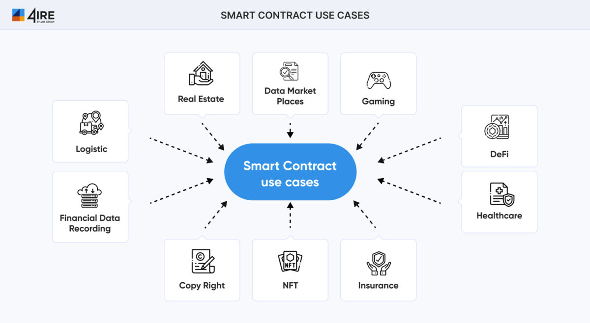 Read about smart contract usage options.