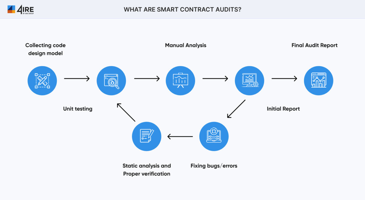 External auditing of smart contracts increases the safety and security of blockchain products.