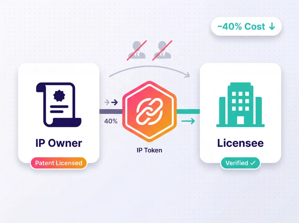 Tokenized IP Licensing: How Enterprises Eliminate Intermediaries and Reduce Costs by 40%